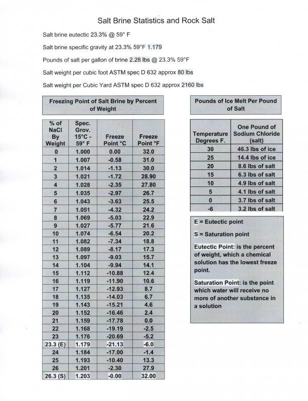 Salinity Hydrometer Chart